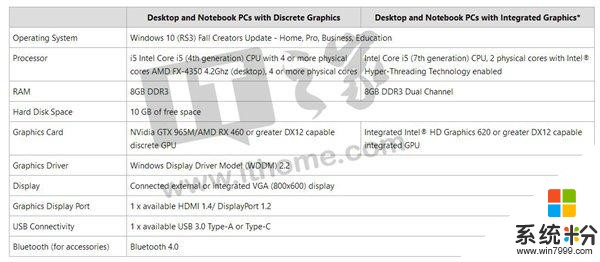 微软公布Win10 MR PC配置需求：高配版四代Intel i5/8GB内存/GTX 965M起步(2)