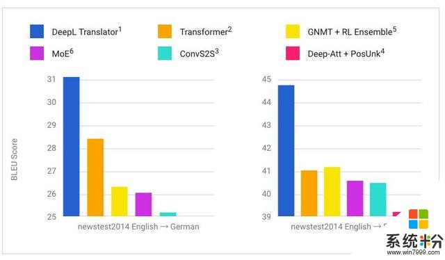 「CNN超越RNN」DeepL机器翻译碾压谷歌、Facebook和微软(6)