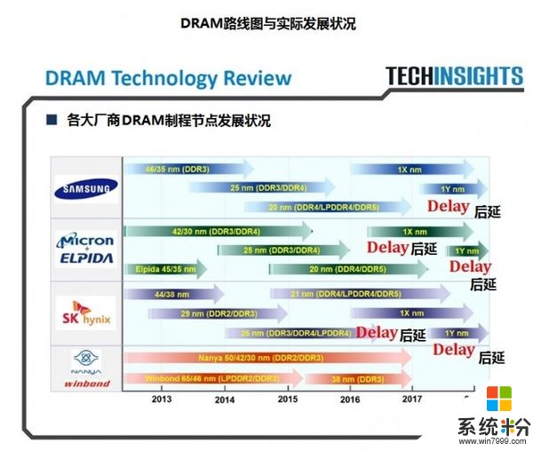 DRAM和NAND存储器价格近期正在不断上涨(2)