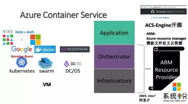 微软Azure ContainerService的容器化应用(4)