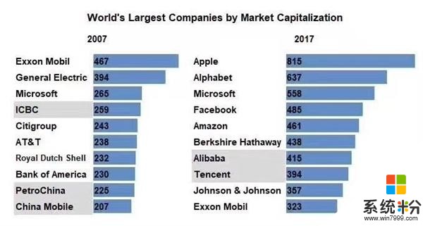 十年前和现在全球市值最高十公司对比，你发现秘诀了么？