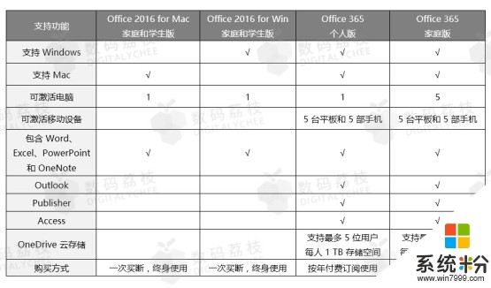 開學季，「數碼荔枝」微軟Office/Win10全係列產品限時特惠(2)