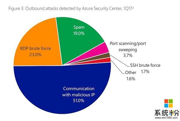 微软发布《第22次安全情报报告》云服务安全形势严峻！(5)