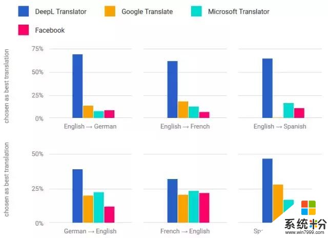 神经翻译系统水平远超谷歌、微软，德国创业公司发布翻译器DeepL(3)