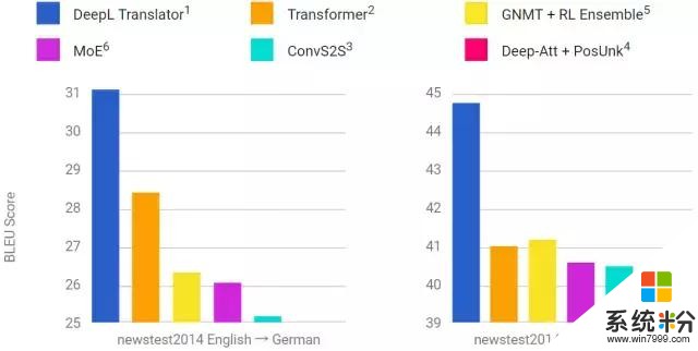 神經翻譯係統水平遠超穀歌、微軟，德國創業公司發布翻譯器DeepL(4)
