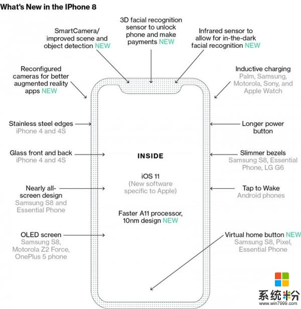 史上最贵iPhone将于12日发布! iPhone问世以来所创利润与微软谷歌之和相当(3)
