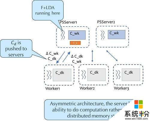 [业界]基于腾讯Angel的LDA*入选VLDB, 超越微软LightLDA(5)