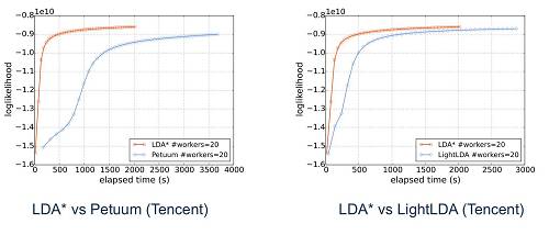 [業界]基於騰訊Angel的LDA*入選VLDB, 超越微軟LightLDA(7)