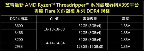 128GB！芝奇推烈焰枪DDR4内存 护驾AMD线程撕裂者(2)