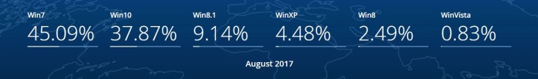 2017年8月全球Win10份額繼續上漲，Win7持續下滑(4)