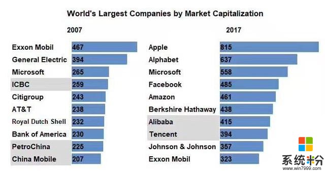 2007—2017世界前十市值公司对比，微软十年地位不变(1)