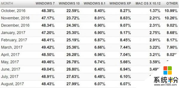 [圖]Windows 7依然主流 但Windows 10穩步增長(1)