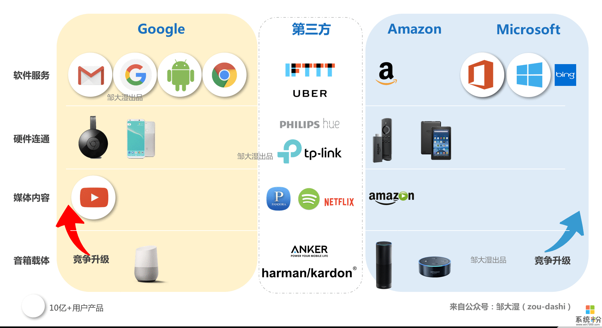 贝佐斯的焦虑: 与微软Cortana联盟和智能音箱生态战(3)