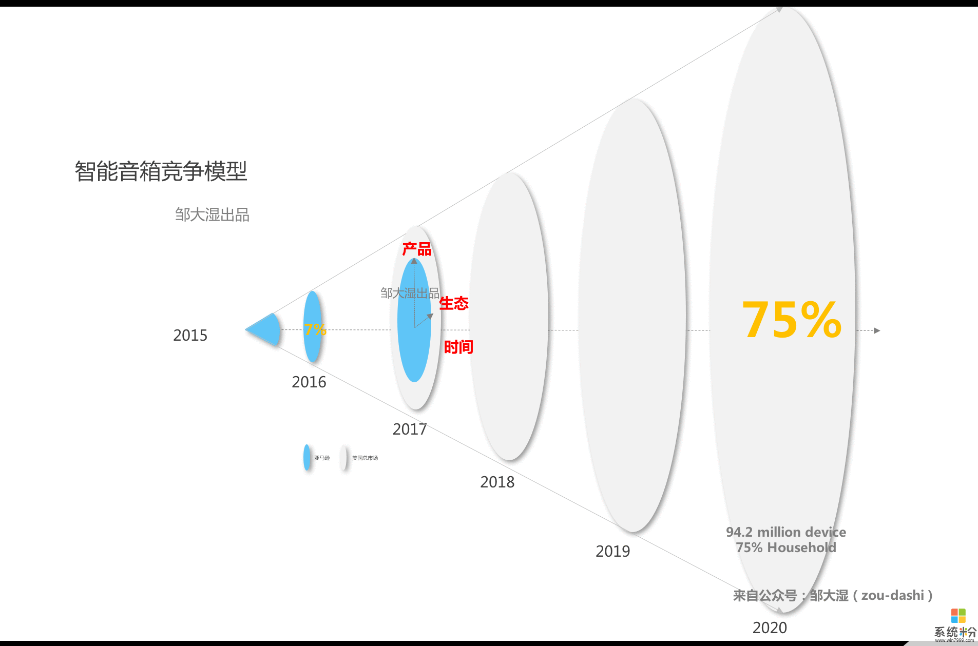 贝佐斯的焦虑: 与微软Cortana联盟和智能音箱生态战(4)