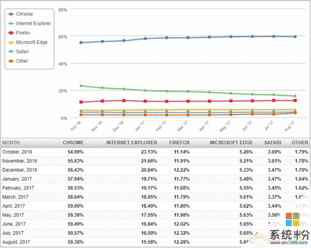 微软Edge浏览器仍很少有人用 占有率仅5.65%(2)