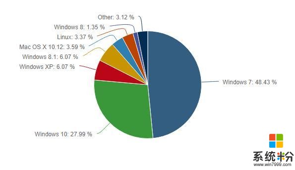 無視Windows 10創作者更新，Windows 7仍然是桌麵王者(1)