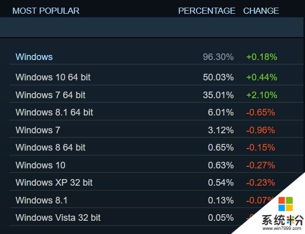 更新反而不如以前 玩家不买账 win10何去何从(2)