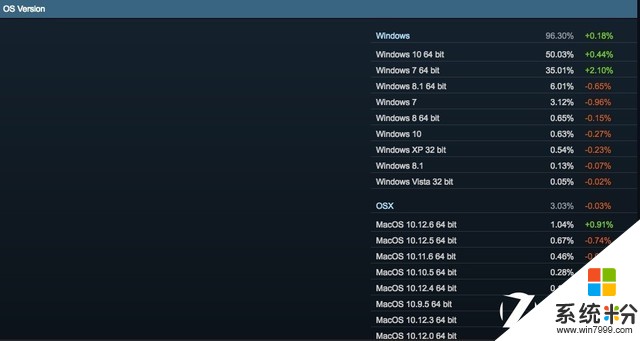 Steam操作系统8月统计出炉 Win10 64位独霸半壁江山