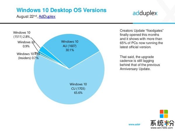 还有三分之一Windows 10用户没升级至创作者更新(1)