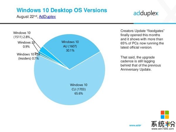 還有三分之一Windows 10用戶沒升級至創作者更新