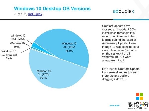 还有三分之一Windows 10用户没升级至创作者更新(2)