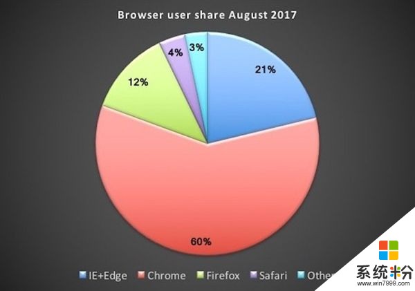 Chrome太強勢! 微軟IE+Edge市場份額持續下降(2)