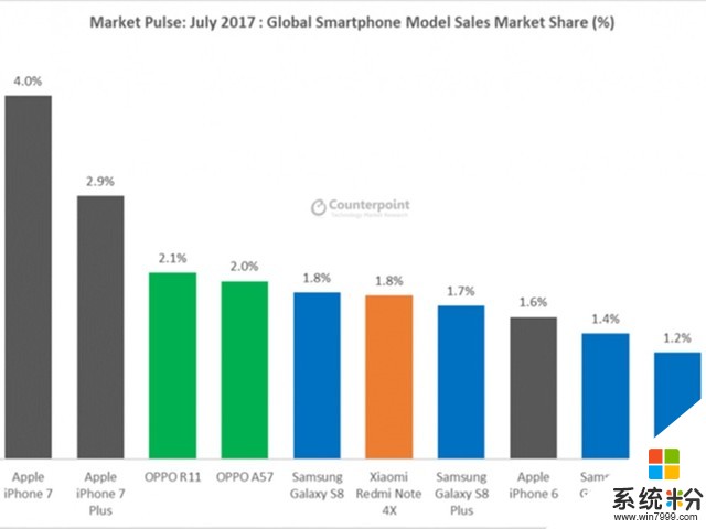七月全球安卓手机销量榜出炉：OPPO R11居首(1)