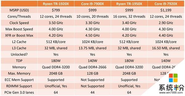 Intel首款桌面型12核心！i9-7920X终于开卖：9000大元(2)