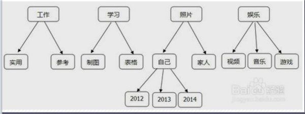 电脑桌面文件超乱？教你3大绝招快速整理(2)