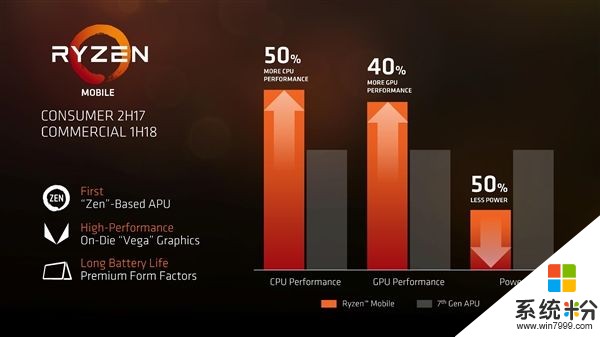 效能提升200%！AMD 8代APU年底登场：15W神器(1)