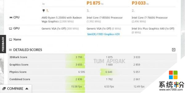 AMD Ryzen 5 2500U基准测试显示移动版即将推出(2)