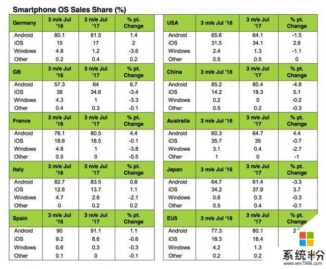 不出所料：WP/Win10 Mobile市场份额仍在不断下滑(1)