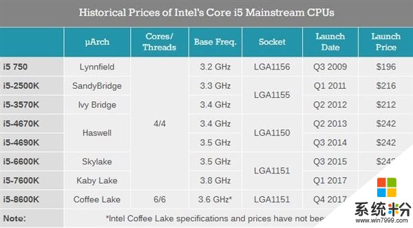 悲劇已定！Intel八代酷睿集體大漲價 離譜(4)