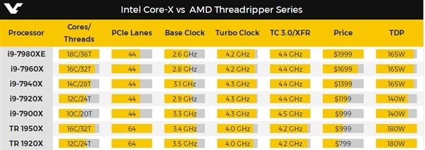 18核暴力压制AMD撕裂者！Intel i9-7980XE性能抢先测试(2)