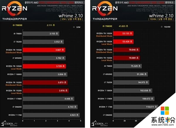 18核暴力压制AMD撕裂者！Intel i9-7980XE性能抢先测试(4)