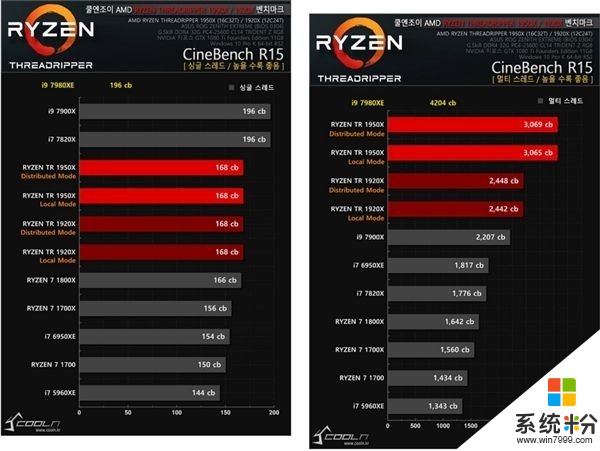 18核暴力壓製AMD撕裂者！Intel i9-7980XE性能搶先測試(6)