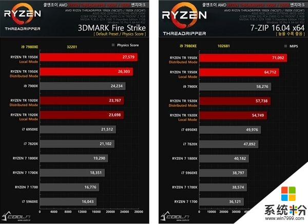 18核暴力压制AMD撕裂者！Intel i9-7980XE性能抢先测试(7)