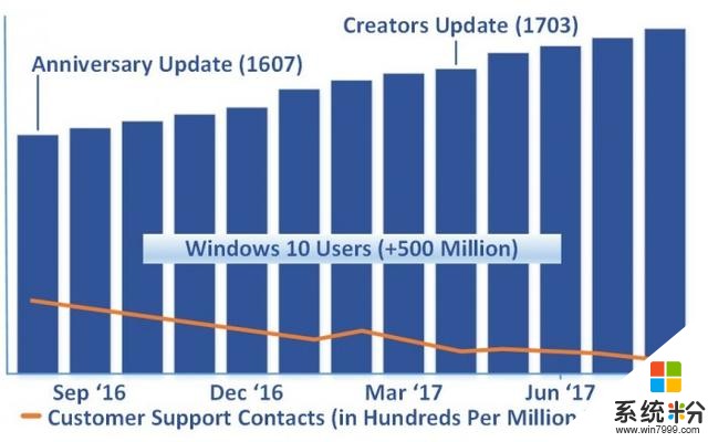 [圖]Windows 10創作者更新是目前Windows係統最佳版本(2)