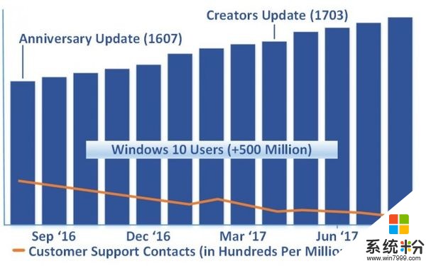 Windows 10创作者更新是目前Windows系统最佳版本(2)