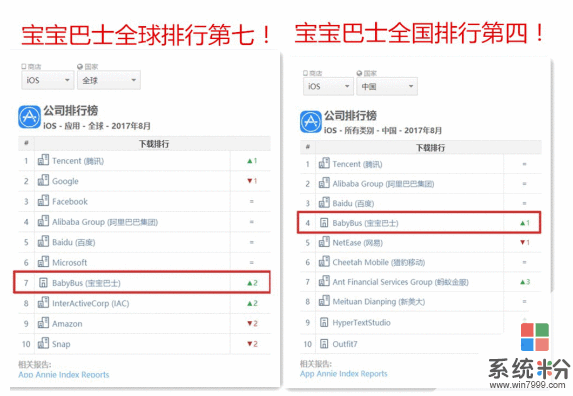 App Annie榜单: 宝宝巴士仅次微软 跃居全球第七!(1)