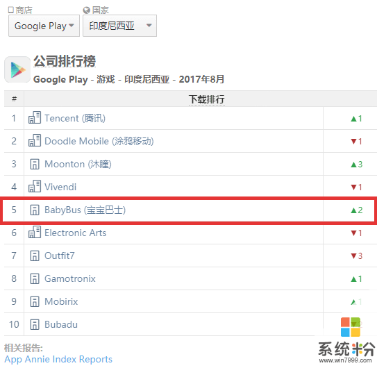 App Annie榜单: 宝宝巴士仅次微软 跃居全球第七!(2)