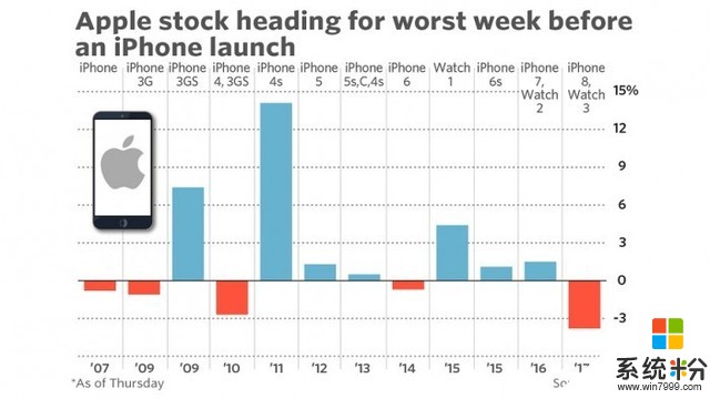 蘋果股價再度下跌 或成iPhone時代最糟表現(1)