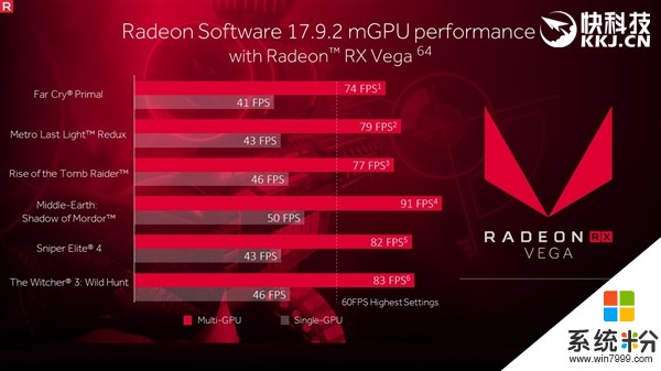 AMD 17.9.2版顯卡驅動發布：Vega交火性能暴漲90％