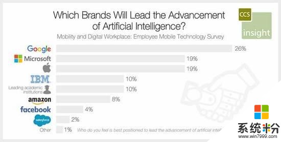 美国AI公司影响力调查: 谷歌第一 微软苹果并列第二(2)