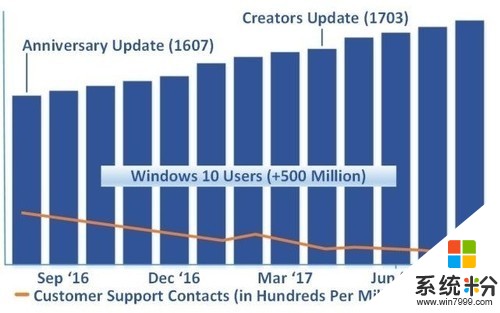 微软: Windows 10系统正在变得越来越好