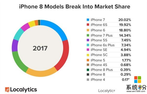 iPhone8使用率勉強跟4s比 庫克你還滿意嗎(1)