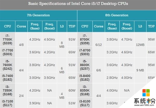 下月起开卖！Intel八代酷睿盒装版公布 不到800买4核i3(2)