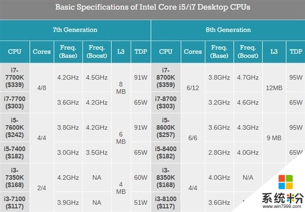 下月起開賣！Intel八代酷睿盒裝版公布 不到800買4核i3(2)