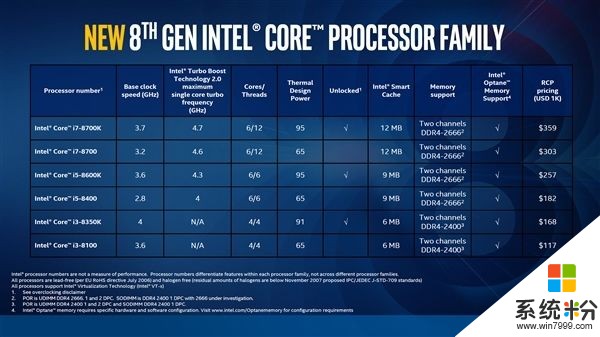 下月起开卖！Intel八代酷睿盒装版公布 不到800买4核i3(3)