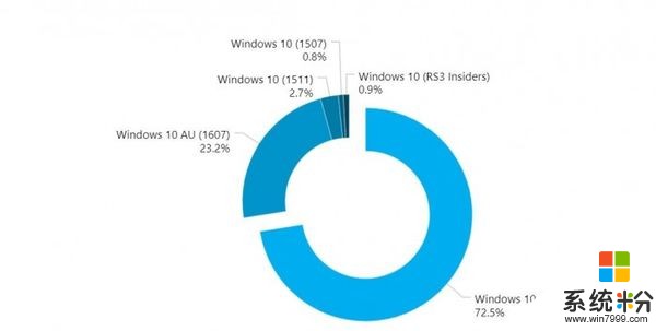 Windows 10創作者更新PC裝機率可升至72.5%(1)
